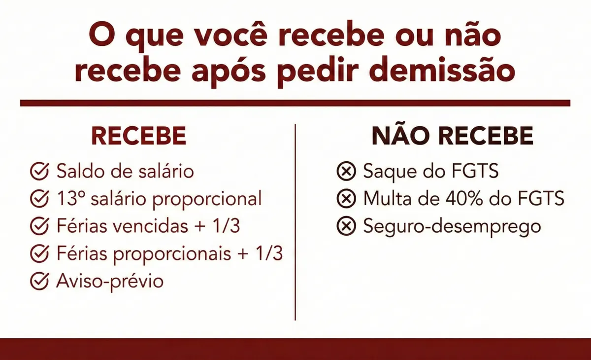 O que você recebe ou não recebe após pedir demissão